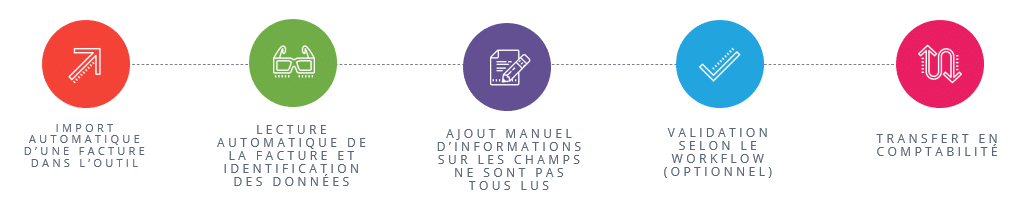 Comment est automatisé le traitement des factures fournisseurs
